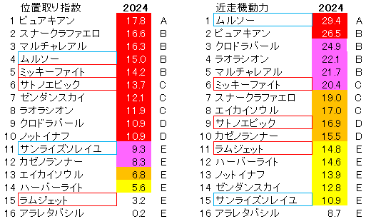 ユニコーンＳ　位置取り指数　2024